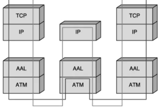 Figure 20. Architecture d’un réseau MPLS utilisant des sous-réseaux ATM. 