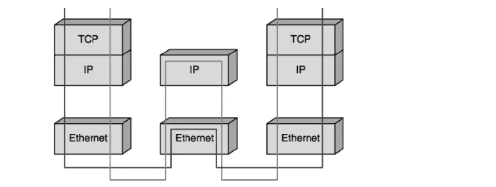 Figure 21. Architecture d’un environnement IP sur Ethernet. 