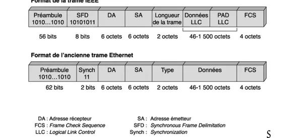 Figure 23. Structure de la trame Ethernet. 