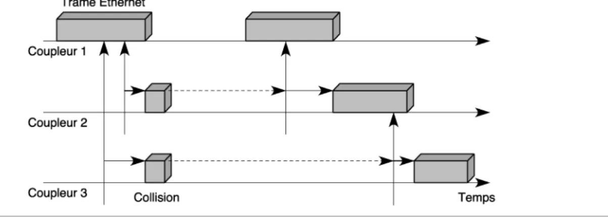 Figure 25. Principe du CSMA/CD. 