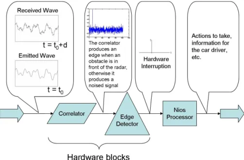 Figure 1: Schematic view of the obstacle detection system on FPGA