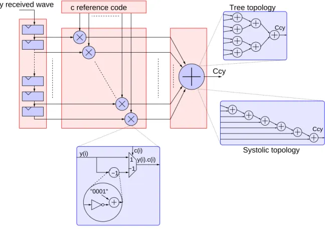 Figure 3: Schematic view of the hardware implementation of the correlation algorithm Multiplication: 1023 multipliers are required to perform the global summation