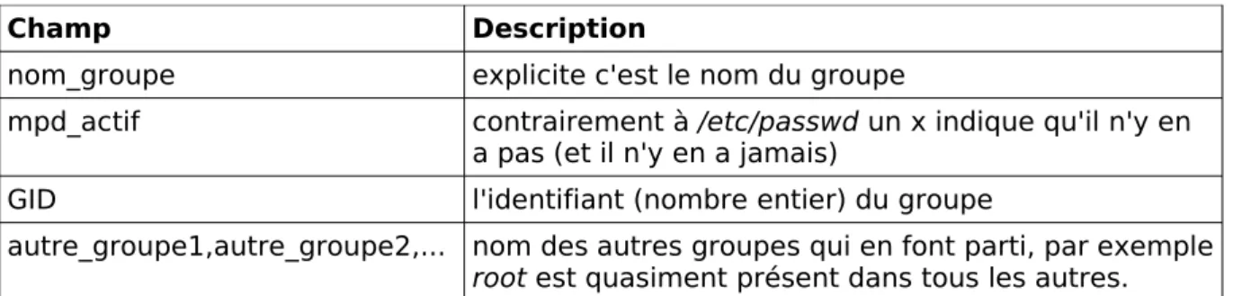 Tableau 9: Syntaxe de /etc/group