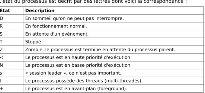 Tableau 12: État des processus
