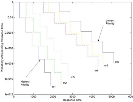 Figure C. Worst case probability of exceeding a response time for six messages arranged  in priority order (R = 250 Kbps)