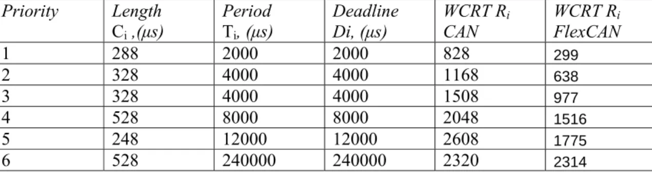 Table . Comparison of worst case response time (WCRT) results for CAN and FlexCAN  for a typical set of 6 messages of varying lengths, R = 250 Kbps