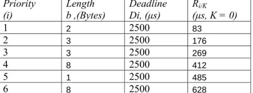 Table . Worst case response time (WCRT) for a FlexCAN schedule with T sc  = 2.5 msec,   a set of 6 messages of varying lengths, R = 1 Mbps, and K = 0