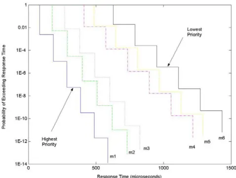 Figure A. Worst case probability of exceeding a response time for six messages arranged  in priority order (R = 1 Mbps)