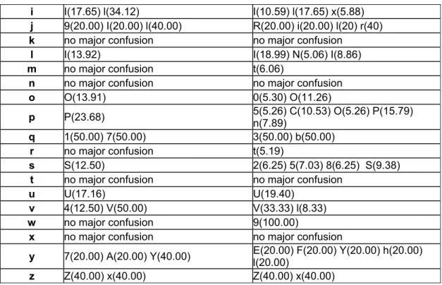 Table 8: Confusion for the NN ans SVMs in recognition