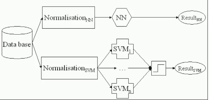 Figure 1 shows the different steps of the developed system.  As we can see, there are  two major alternatives: 