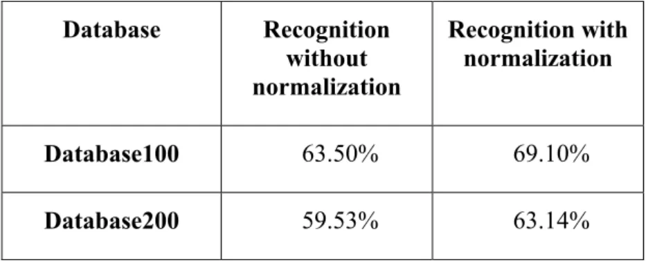Table 1: SVM results without and with data normalization 