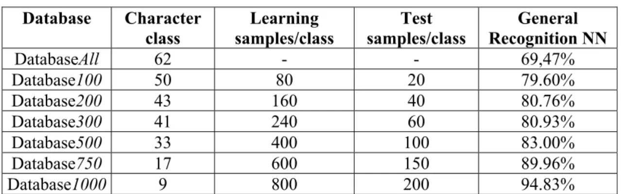 Table 2: Results of the NN for the different databases