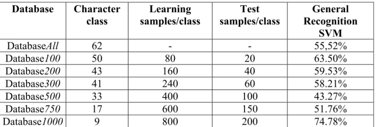 Table 5: SVM results for different databases 