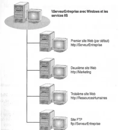 Figure IV- 1: Un serveur Web intranet avec plusieurs sites 