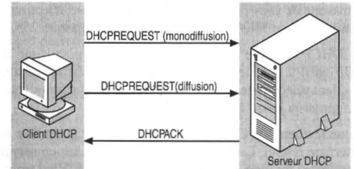 Figure I. 3 : Le processus de renouvellement de bail DHCP 
