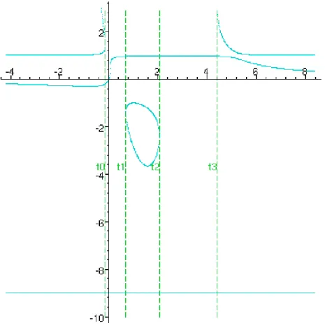 Figure 4.1: The Determinantal Equation and the Time Roots The solutions of the time equation, in our case the roots of a polynomial of degree 8, are usually algebraic numbers
