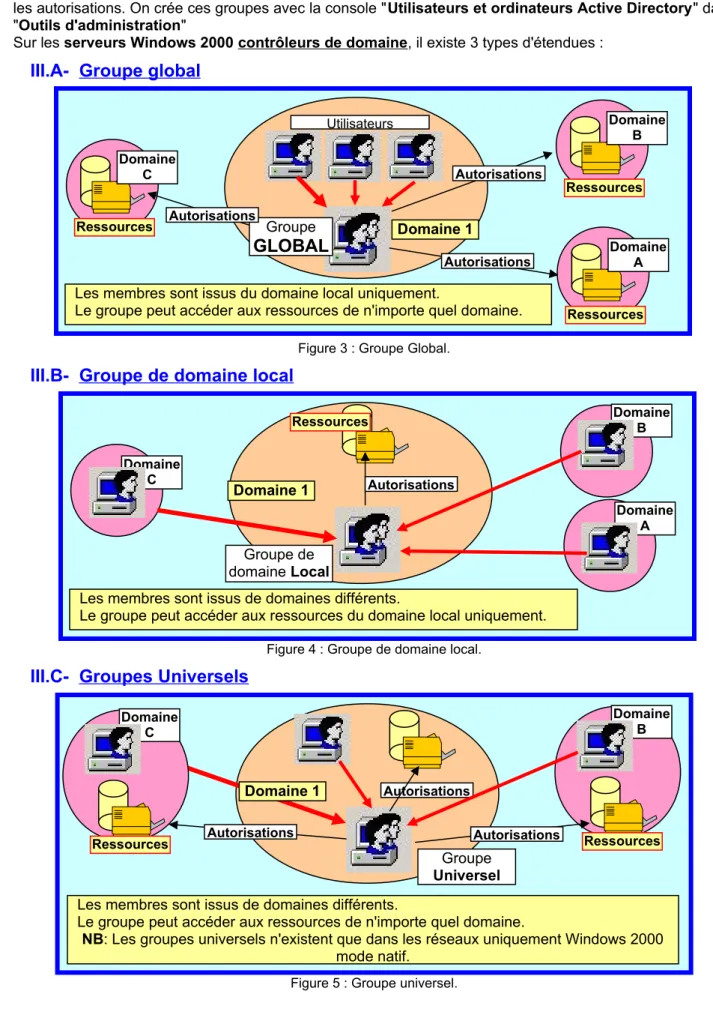 Figure 3 : Groupe Global.