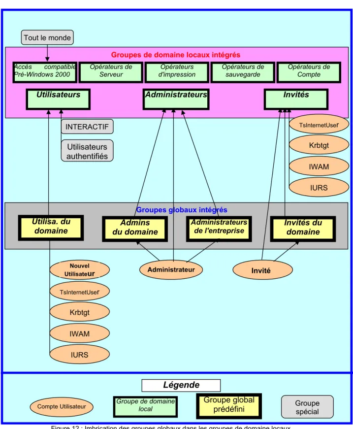 Figure 12 : Imbrication des groupes globaux dans les groupes de domaine locaux.