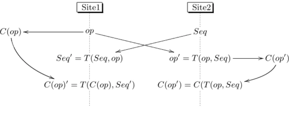 Figure 5: Respect of the compensation effect