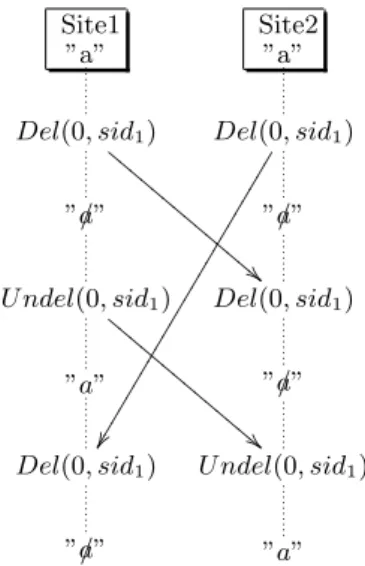 Figure 11: Violation of the property T P 1