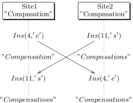 Figure 1: Divergence scenario However, defining a transformation function is not sufficient to ensure convergence