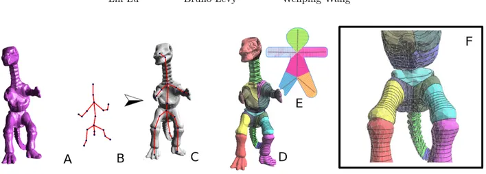 Figure 1: Starting from a mesh (A) and a template skeleton (B), our method fits the skeleton to the mesh (C) and outputs a segmentation (D)