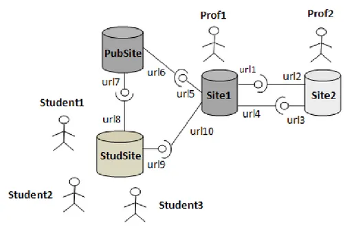 Figure 1: Mutli-synchronous semantic wikis scenario