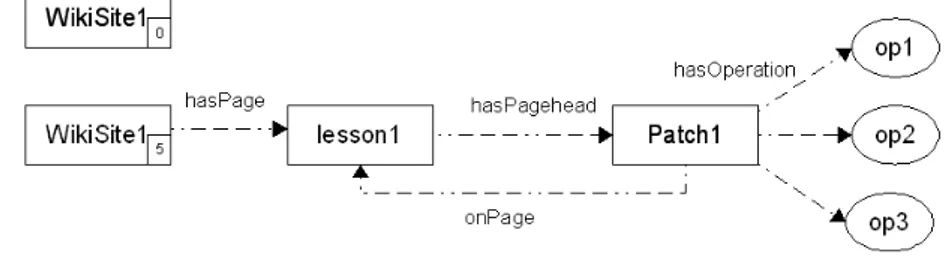 Figure 3: W ikiSite1 state after saving the lesson 1 page