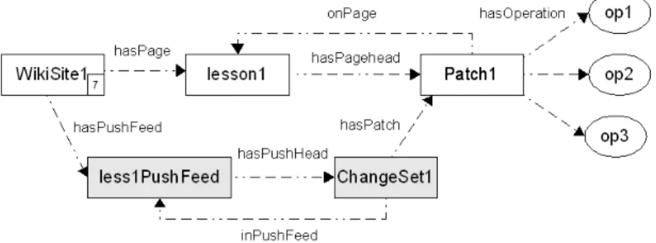 Figure 4: A push feed is created and the page lesson 1 is pushed