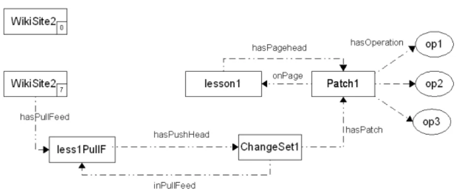 Figure 5: A pull feed is created and the page lesson 1 is copied from WikiSite1