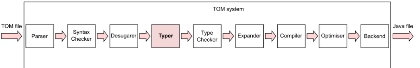 Figure 1: Modules of the TOM system.