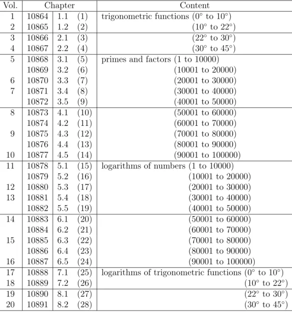 Table 2: Structure of the tables in the Siku Quanshu version of the Shuli Jingyun. The first column gives the volume in the Siku Quanshu, the  sec-ond column gives the number of the chapter in the Siku Siku Quanshu, and the third column gives the chapter f