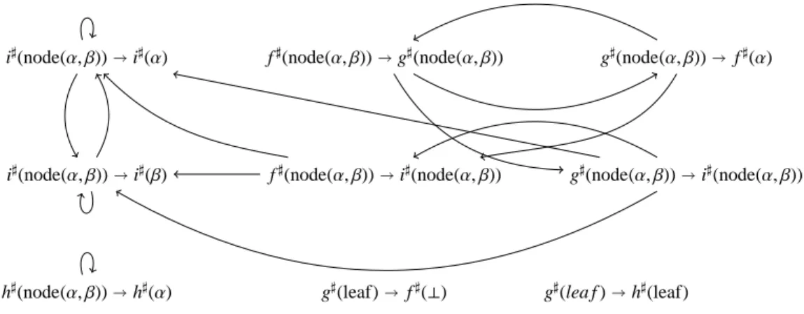 Fig. 4. The dependency graph for example 2