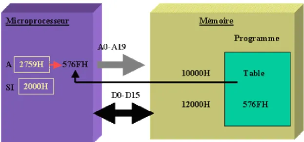 Figure 2.5. Exemple d’opération sur le registre d'index.  