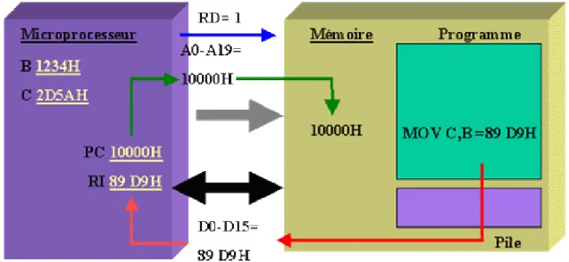 Figure 2.6 Compteur de Programme (PC).  