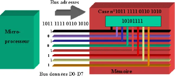 Figure 2.9. Adressage de la mémoire. 