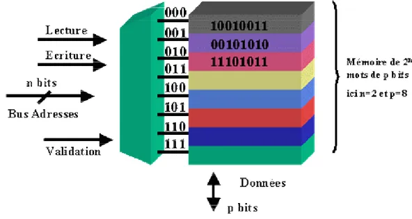 Figure 2.10. Organisation externe de la mémoire. 