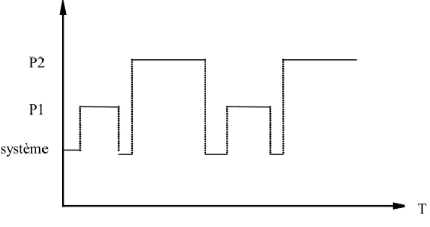 Figure 1 Le multi-tâche 