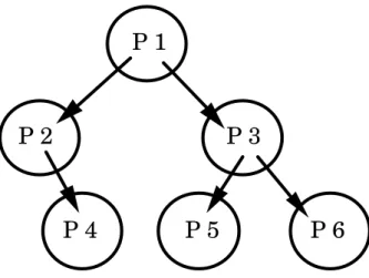 Figure 2 La hiérarchie des processus. 