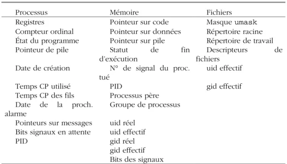 Tableau 1 Les éléments du contexte de Minix. 