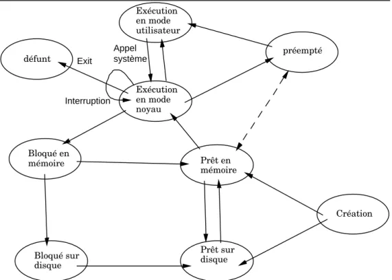 Figure 5 Les états des processus d’Unix. 