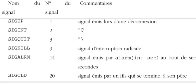Tableau 2 Quelques signaux d’Unix. 