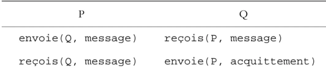Tableau 4 Les fonctions de messages. 