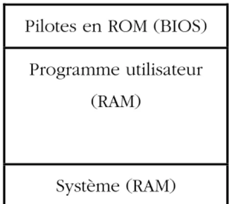 Figure 6 L’organisation de la mémoire du DOS. 