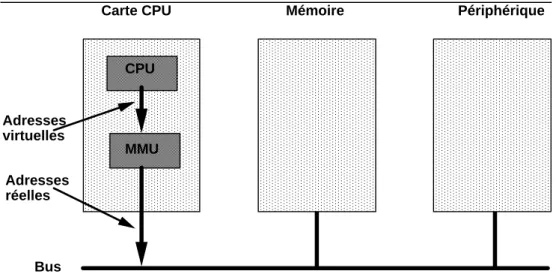 Figure 14 L’unité de gestion de mémoire. 
