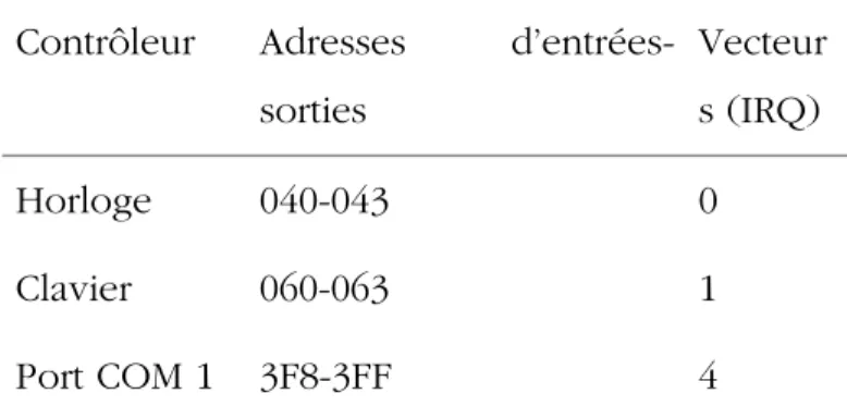 Table 1. Les adresses et les vecteurs de quelques périphériques de l’IBM PC. 