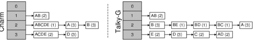 Fig. 4. Hash tables for dataset D by min_supp = 1. Left: hash table of Charm containing all FCIs; Right: hash table of Talky-G containing all FGs