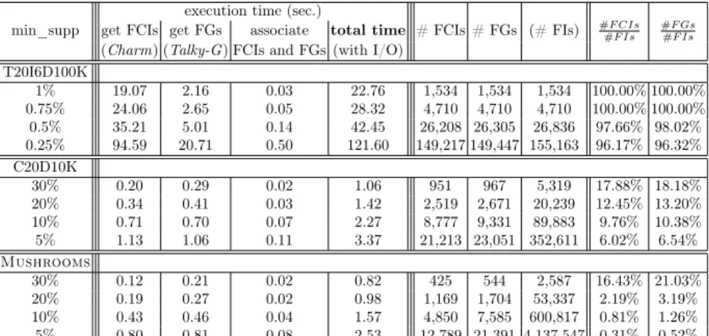 Table 2. Detailed execution times of Touch and other statistics (number of FCIs, number of FGs, number of FIs, proportion of the number of FCIs to the number of FIs, proportion of the number of FGs to the number of FIs)