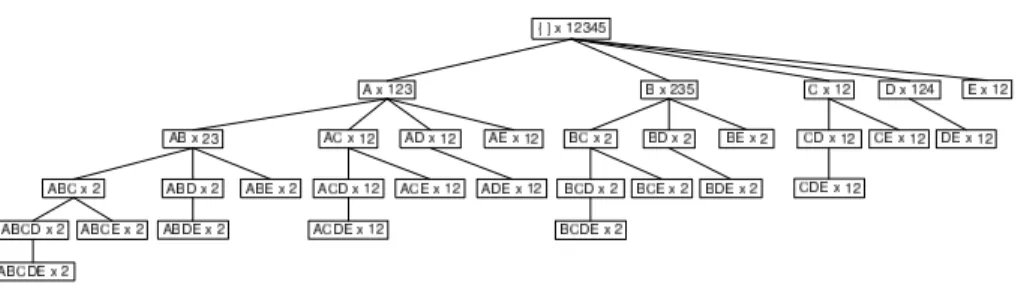Fig. 1. IT-tree: Itemset-Tidset search tree of dataset D