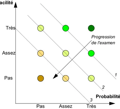 fig. 2.8 Progression de l'examen des causes possibles 